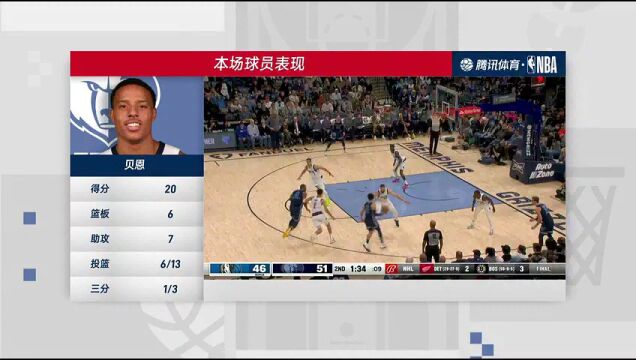 NBA常规赛：独行侠vs灰熊第4节中文解说回放