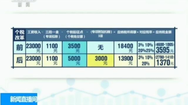 记者观察 个人所得税改革