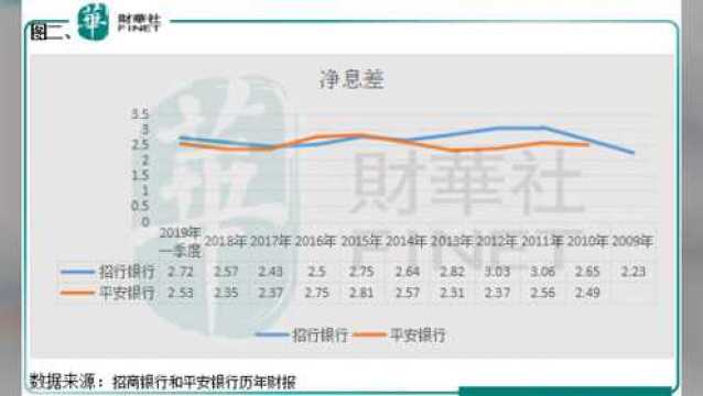 同是零售银行,平安银行比招商银行差在哪了