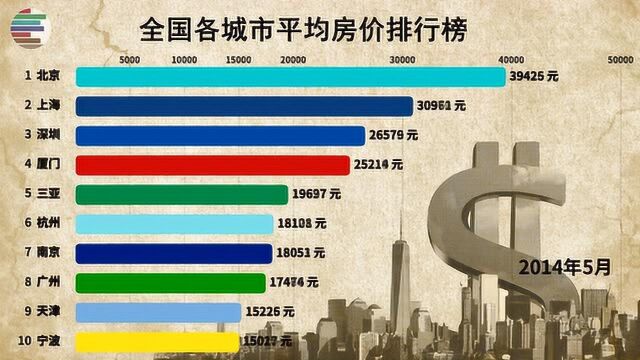 各省市房价排行榜TOP10 看看你的城市属于第几档!