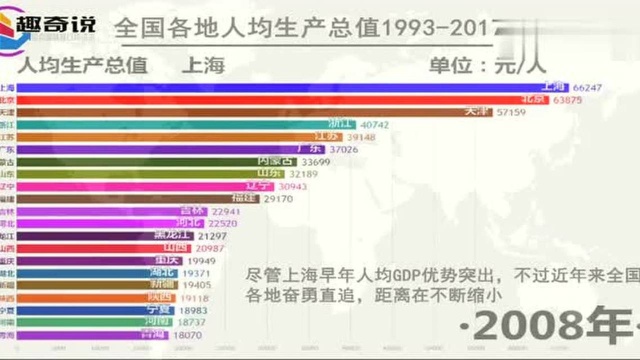 数据可视化:全国人均生产总值对比排行,这三个地方竞争好激烈