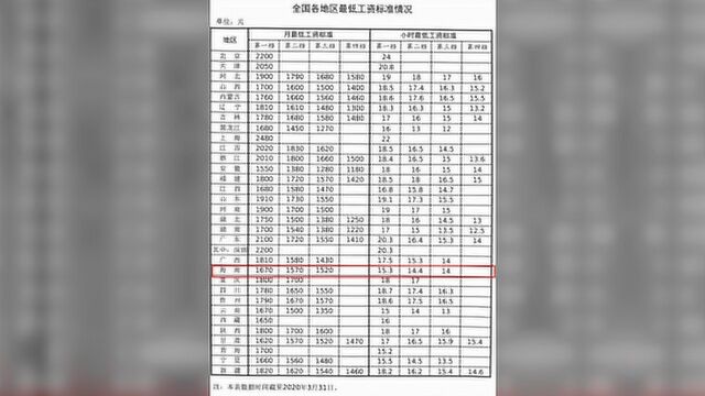 最新!全国各地最低工资标准发布,海南是……