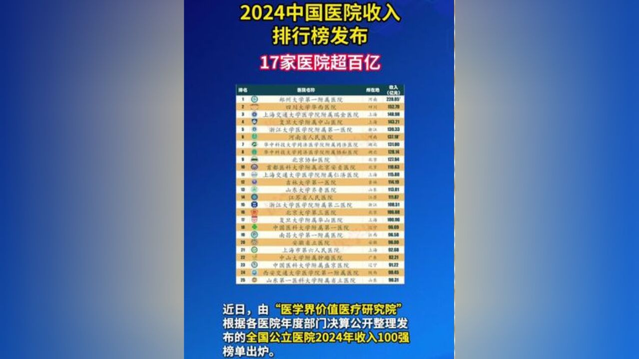 2024中国医院收入排行榜发布,17家医院超百亿!