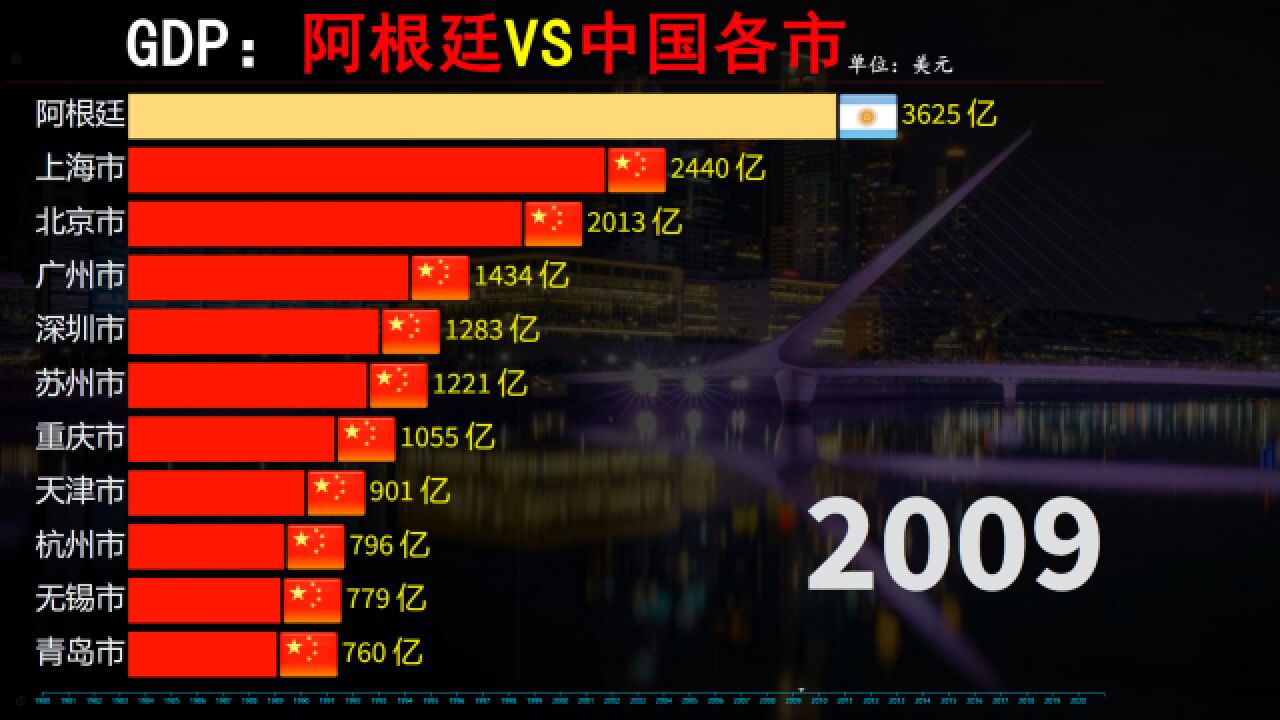 阿根廷GDP如何,19802021年,阿根廷VS中国各市