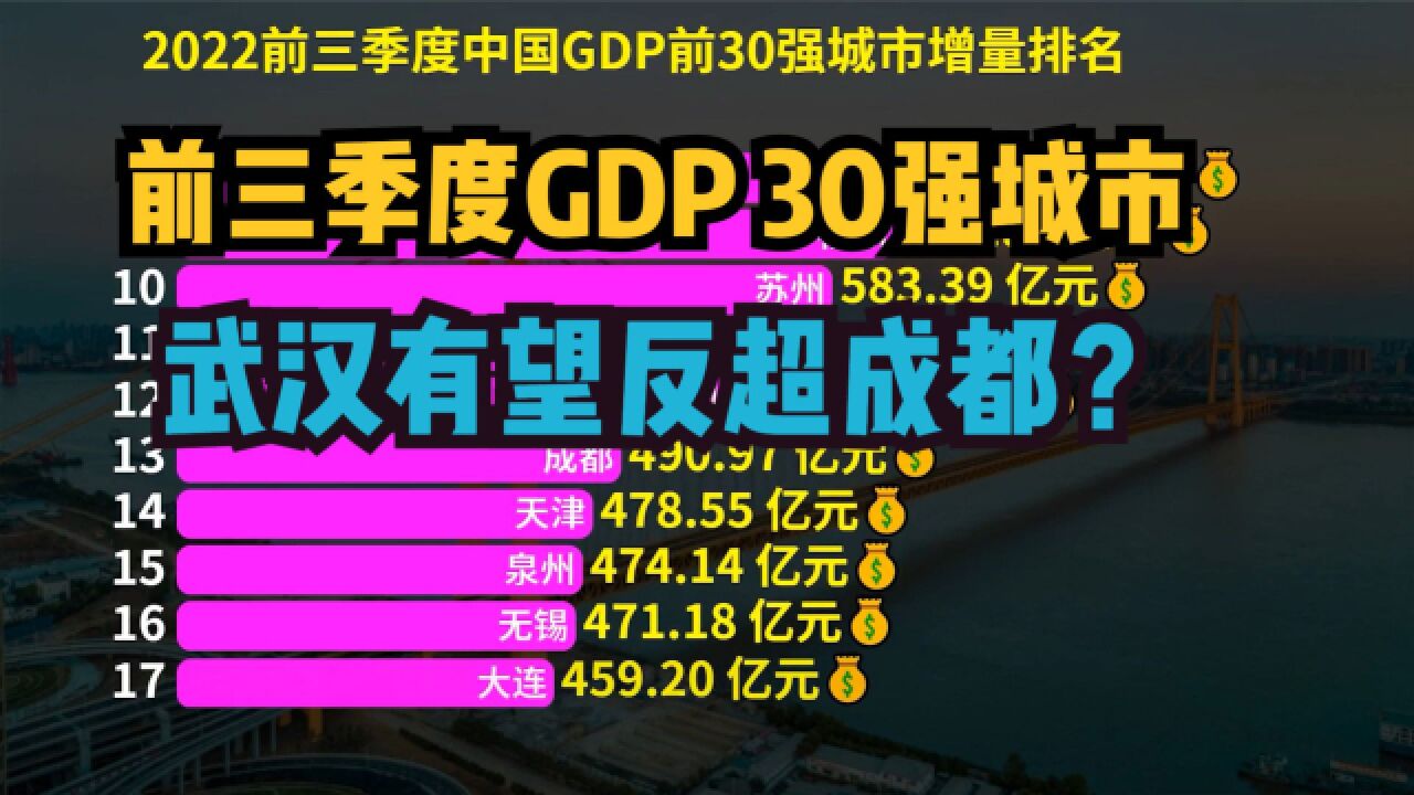 2022前三季度全国GDP30强城市,深圳增量第一,武汉有望赶超成都