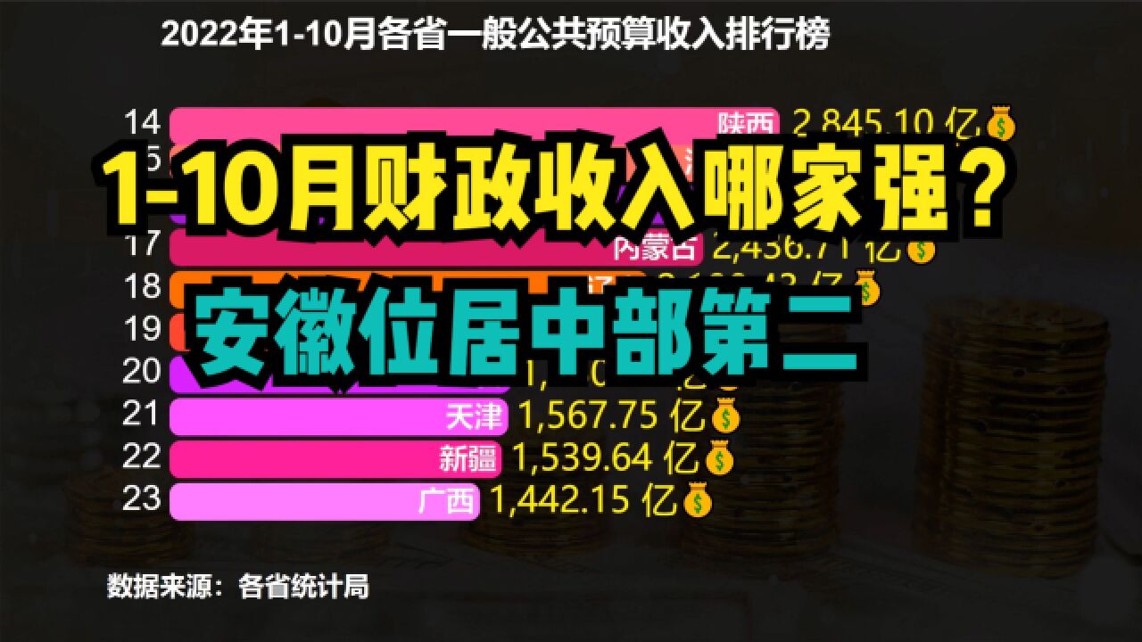 2022年110月各省一般公共预算收入,安徽跻身前十,超湖南湖北