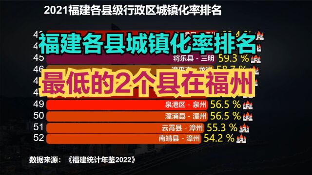 2021福建各县城镇化率排名出炉!七地高达100%,你知道在哪吗?