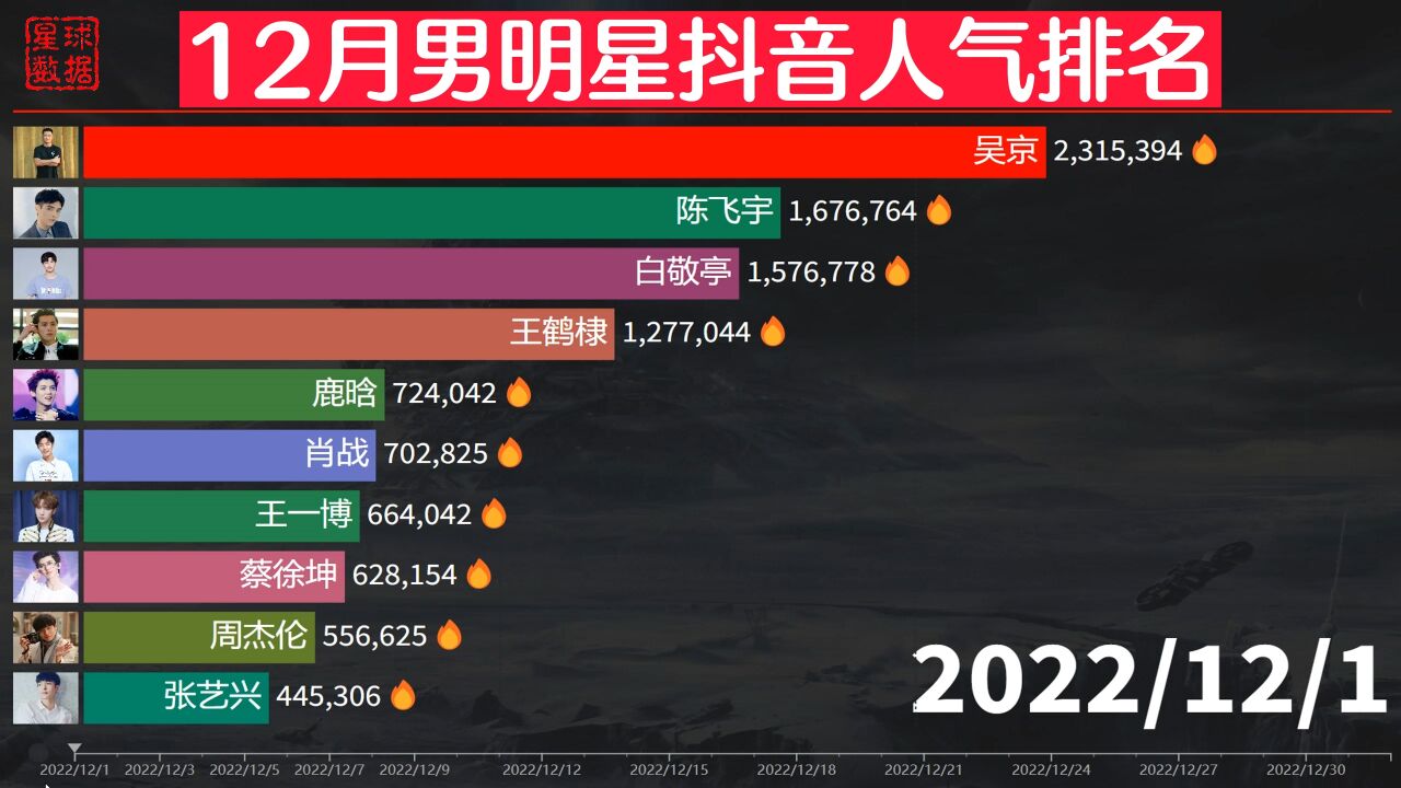 12月男明星人气排名,“吴京国籍”火遍全网,王鹤棣成新顶流