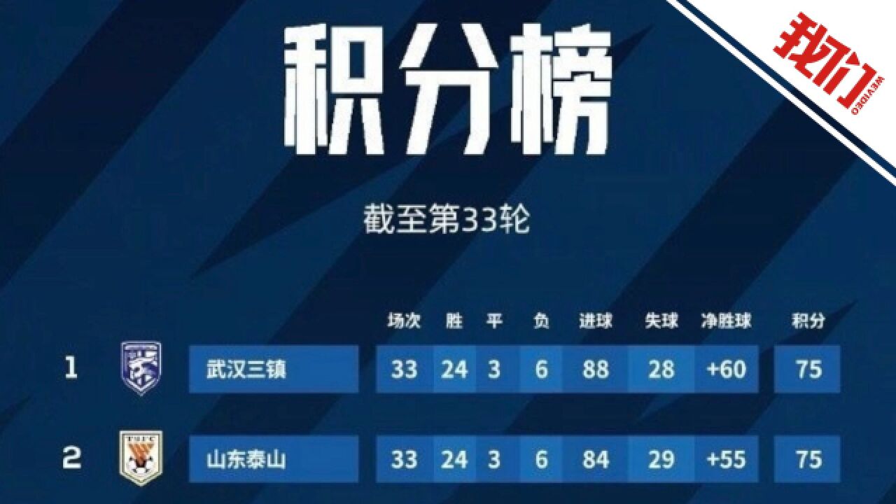 武汉三镇赢得中超冠军 上演三年连夺中乙、中甲、中超联赛冠军的“凯泽斯劳滕奇迹”