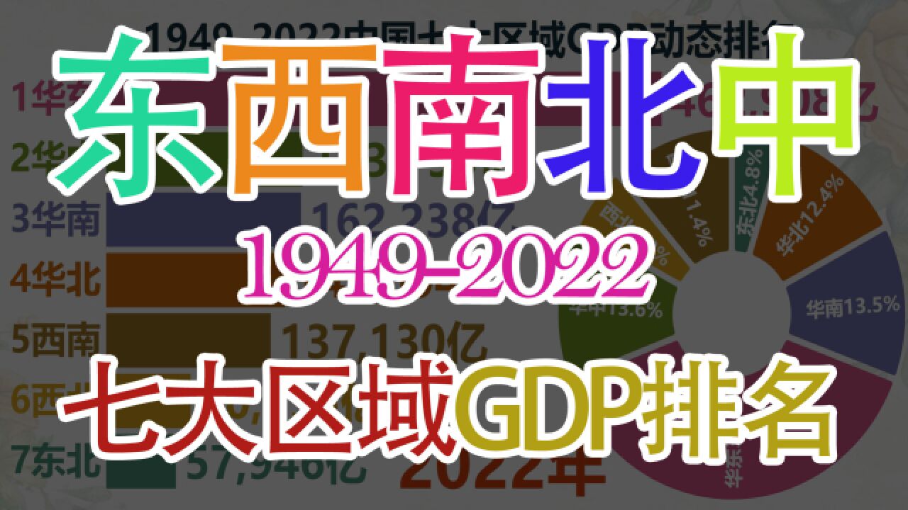 东西南北中七大区域19492022GDP总量及份额动态对比