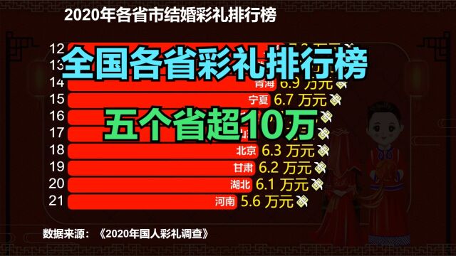 全国彩礼最高的地方不是江西!各省彩礼排行榜出炉,你家乡第几?