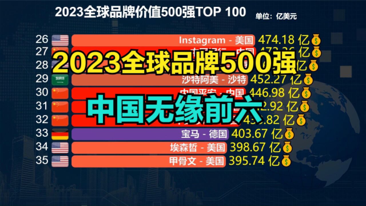 2023全球品牌价值500强,华为连前30都进不了,中国只有2个进前十