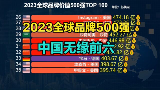 2023全球品牌价值500强,华为连前30都进不了,中国只有2个进前十