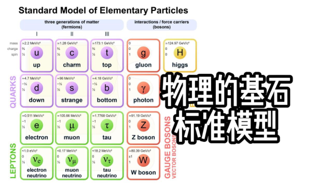 天文学基础系列—标准模型