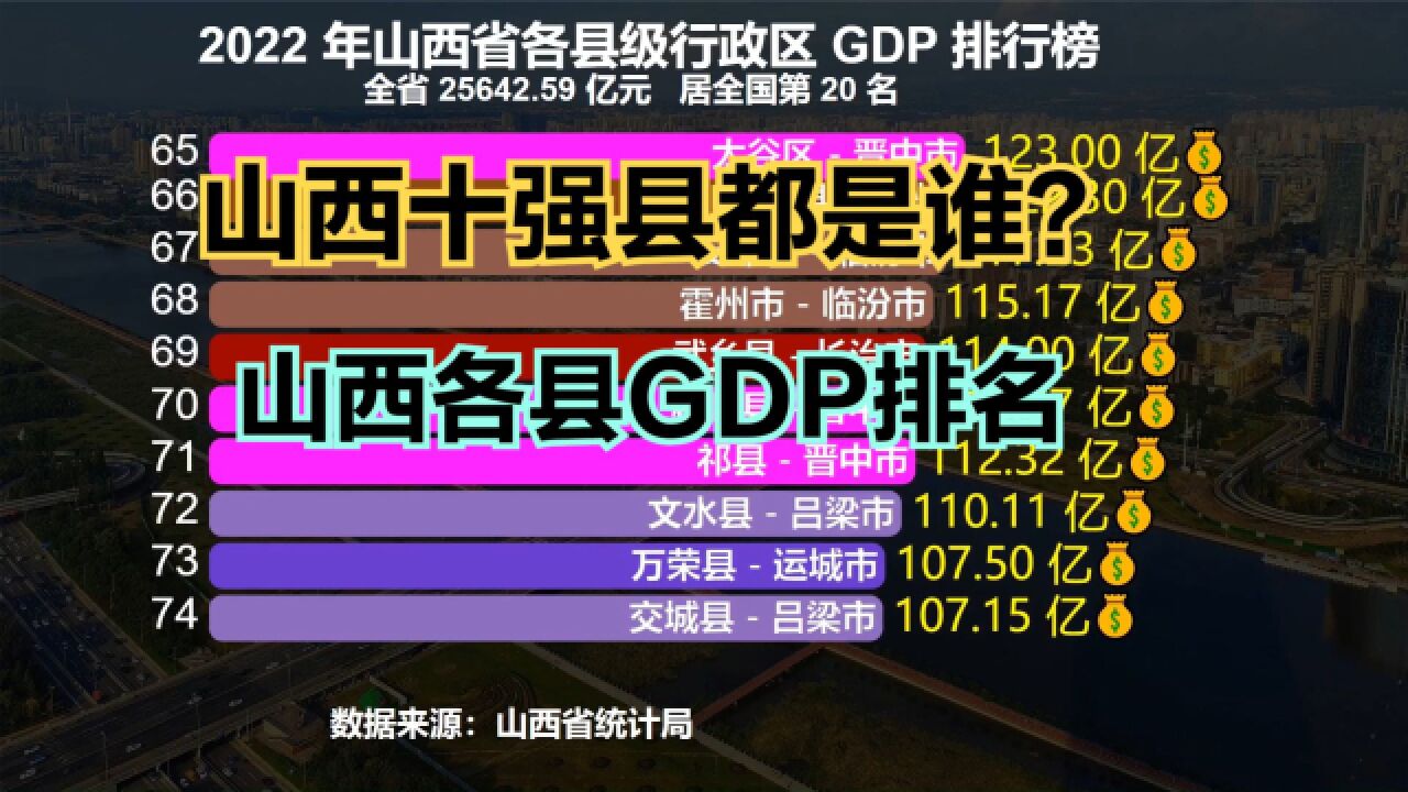 山西十强县都是谁?2022年山西省117个县GDP排名,仅2个超千亿