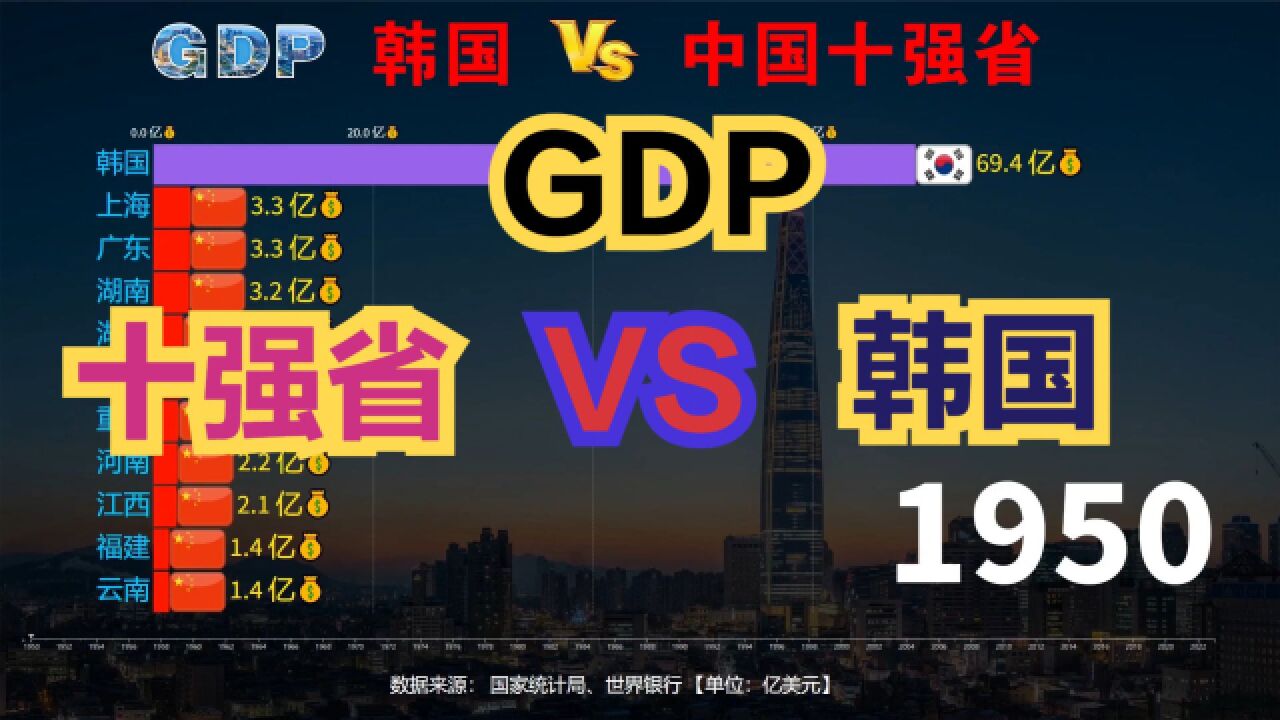 韩国经济实力到底如何?近70年,中国十强省VS韩国GDP对比