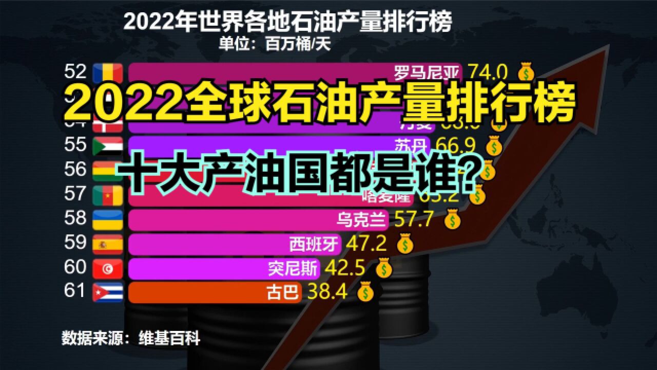 全球十大产油国都是谁?2022年全球石油产量排行榜,中国仅排第5