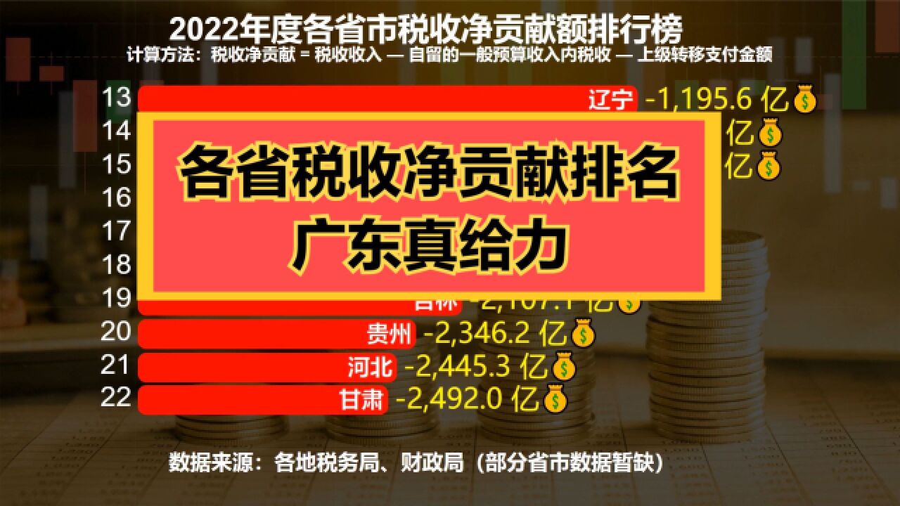 2022年全国各省税收净贡献排名出炉!仅8省份为正数,四川河南垫底