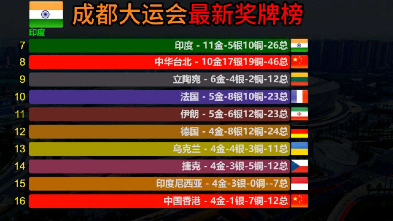 成都大运会奖牌榜新变化,中国队金牌数超100,遥遥领先各国