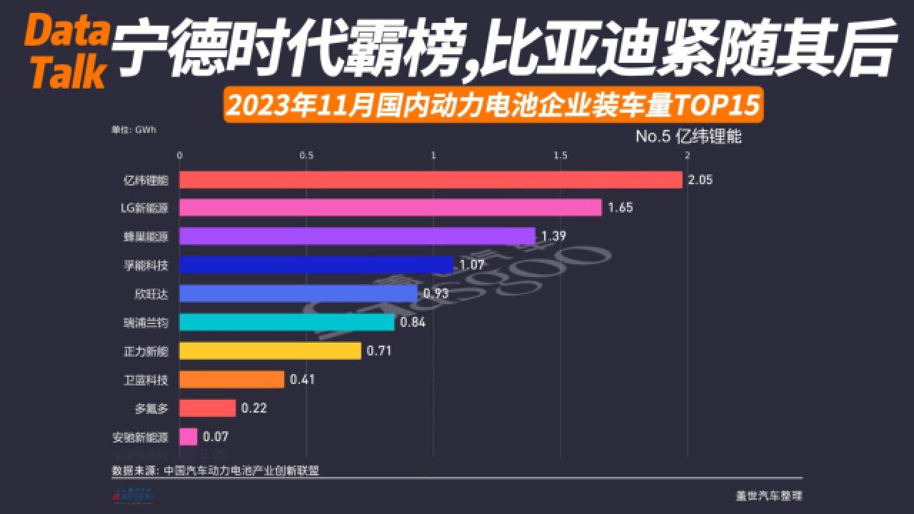 2023年11月国内动力电池企业装车量TOP15