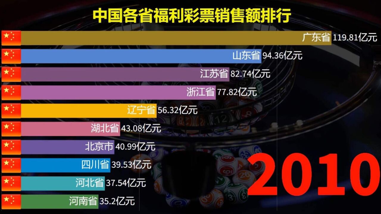 中国各省福利彩票销售额排行,哪个地方的人最爱买彩票?