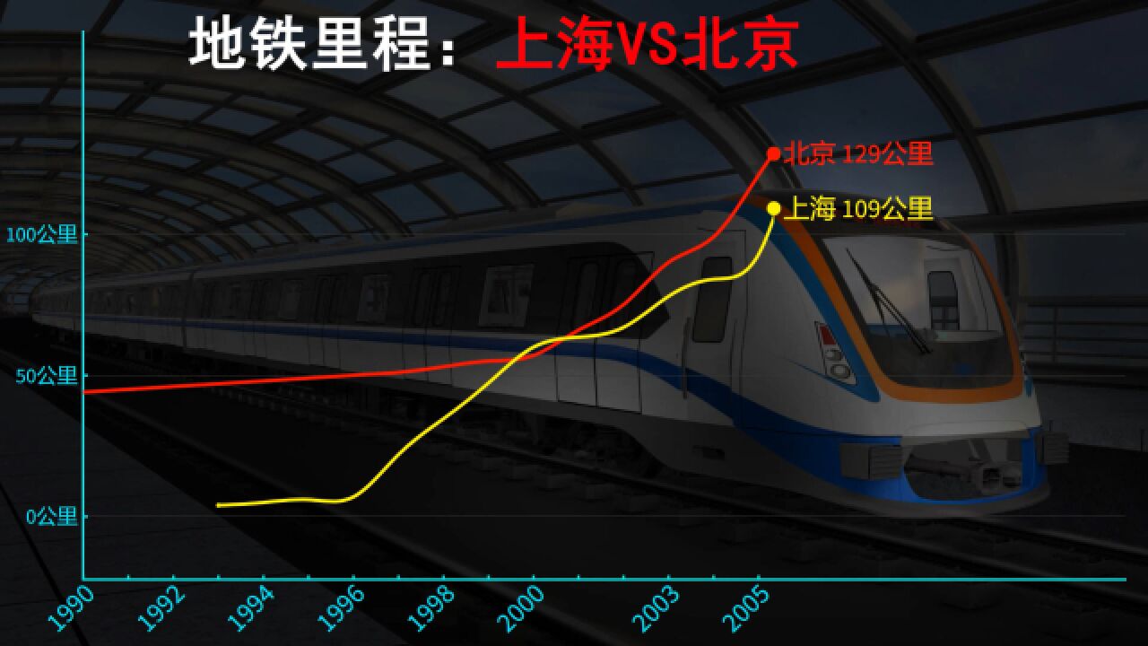 地铁里程数据可视化:近30年,上海地铁VS北京地铁