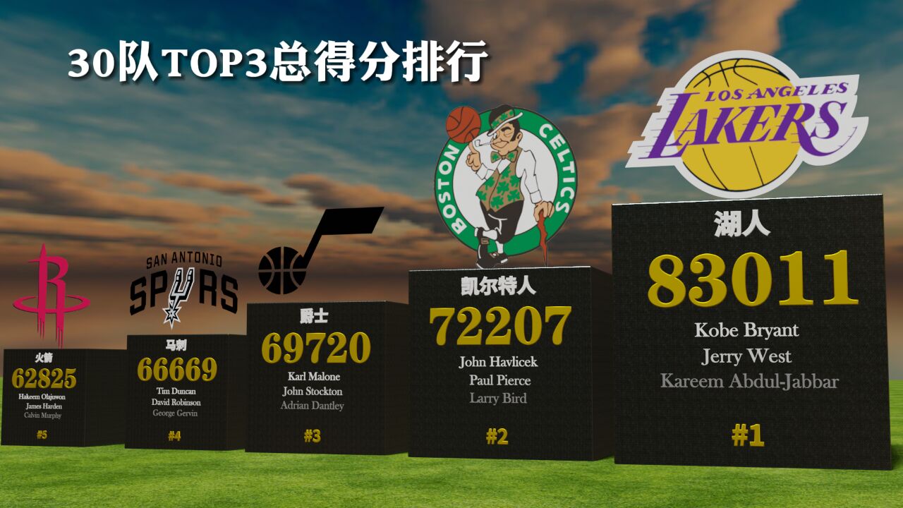 NBA30队前3总得分:湖人稳居第一,勇士冲进前十