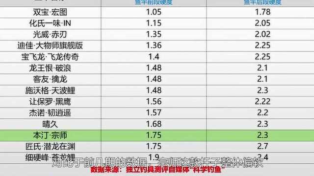 科学钓鱼:号称70T碳布的本汀宗师鱼竿值得入手?看完这组数据你就懂了