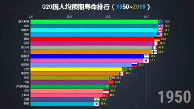 G20国人均寿命排行(1950~2019),中印差距有多大?