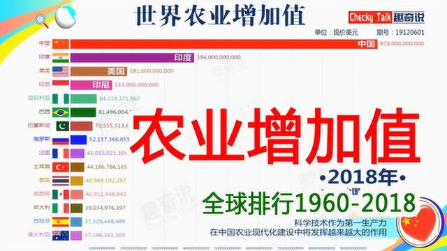 中国当代农业这么强!世界排行19602018,农业增加值