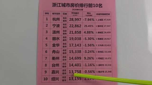 浙江各城市房价排名前10名,有一个城市同比居然上涨25%?