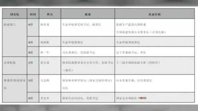 国务院系统内6位一把手履新,这几人已经离京调研