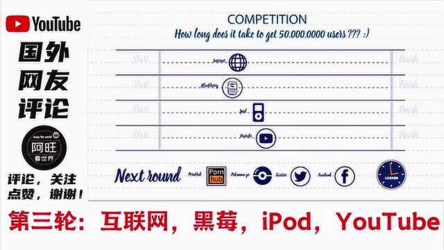 最快取得5000万用户的产品?能猜出来的人不多