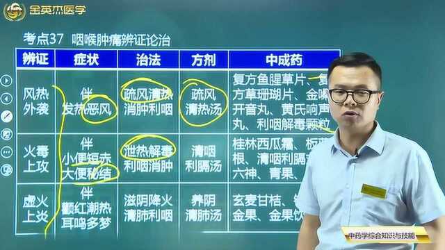 常见的治疗咽喉肿痛的中药都在这里了,如何辨别咽喉肿痛的不同症状呢?