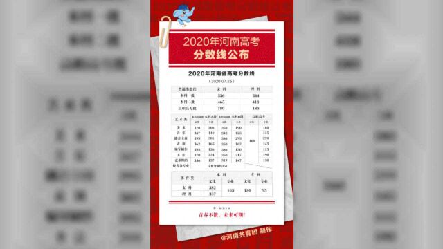 河南2020高考分数线公布