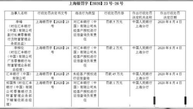 央行出手!汇丰银行再吃罚单,征信查询存在违法行为