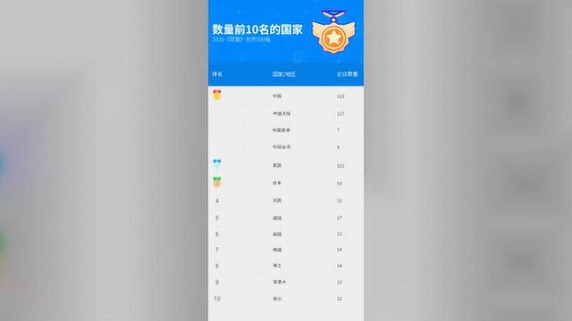 2020世界500强企业发布,中国上榜133家,排名第一