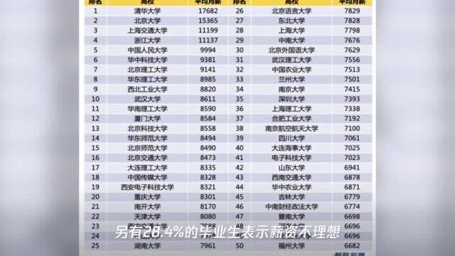 2020届毕业生平均起薪5290元,你首份工作月薪多少?