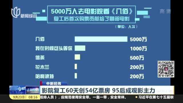 影院复工60天创54亿票房 95后成观影主力