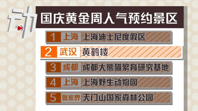 十一湖北游客接待恢复至8成 黄鹤楼排全国人气预订景区第二名