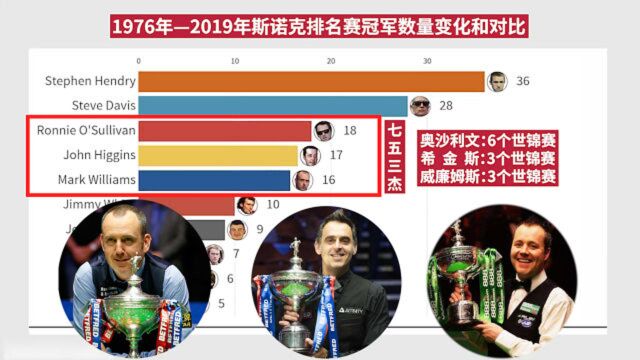 冠军数量总排名,丁俊晖历史第9位,七五三杰狂揽13个世锦赛冠军