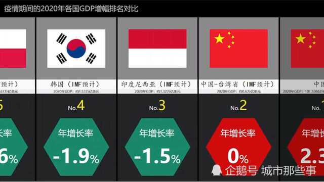 2020年世界各国和地区经济增长率排行一览,我国增长2.3%排第一