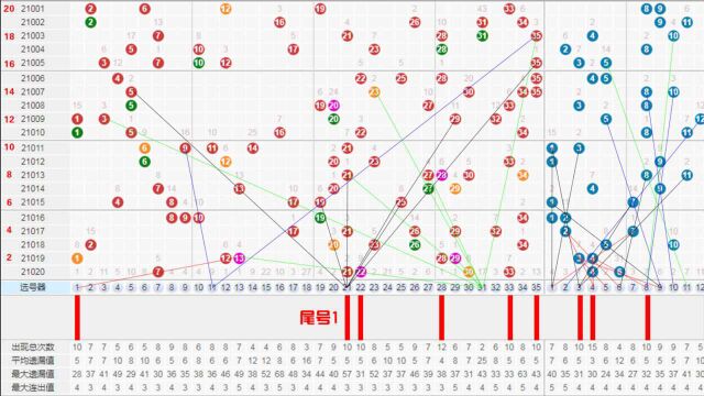 大乐透21021期手工绘制同尾直线走势图