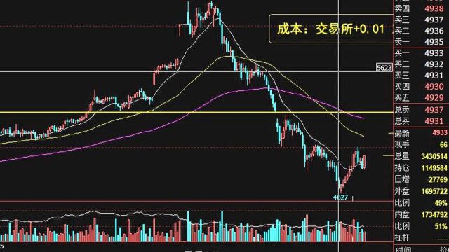 国内期货走势分析5.28