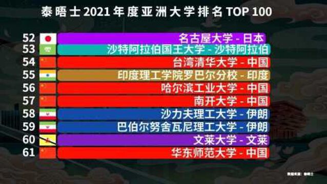 2021亚洲大学排名TOP 100,中国有多少所上榜?看完真的很骄傲