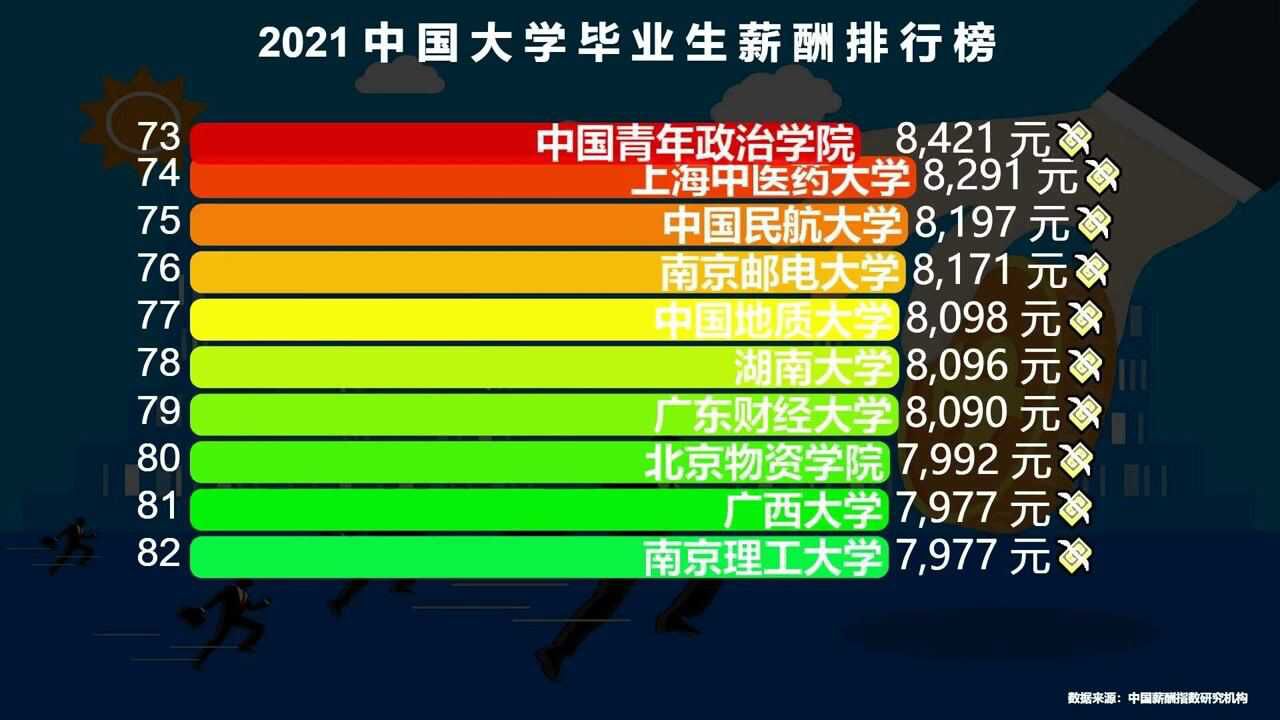 名牌大学毕业生一个月挣多少钱?2021全国高校毕业生薪酬排行榜