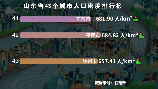 山东43个城市人口密度排名,济南仅排第10,看看“山东最拥挤的城市”是谁?