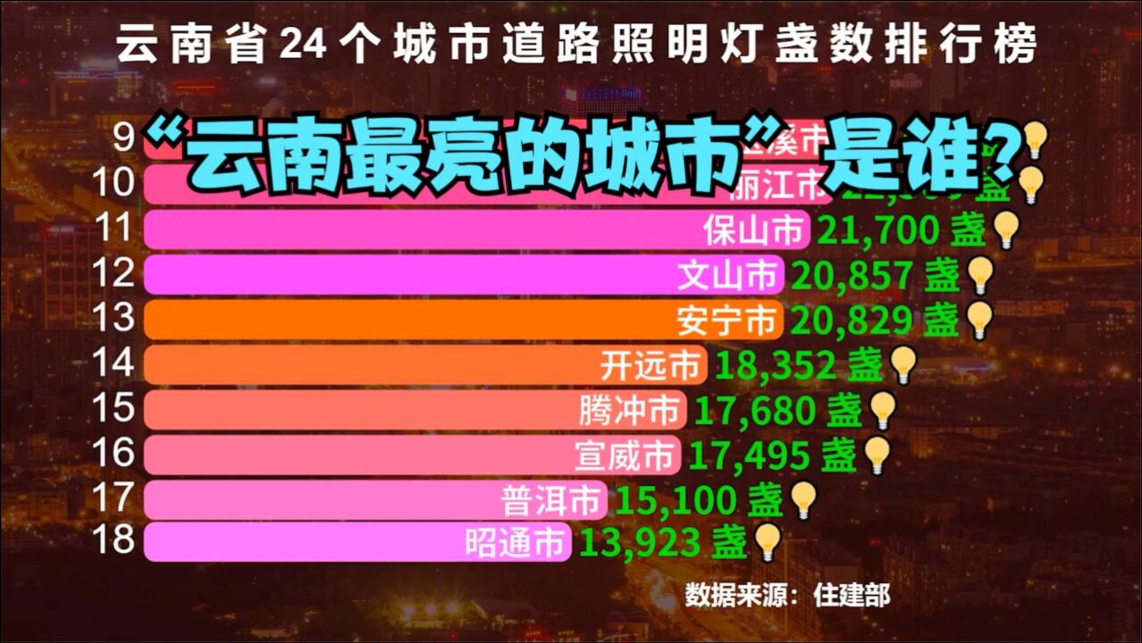 云南24个城市路灯数量排行榜,大理仅排第4,看看“云南最亮的城市”是谁?