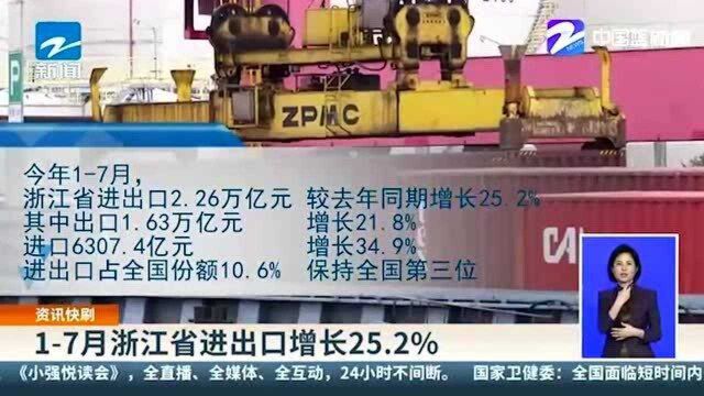 17月浙江省进出口增长25.2%