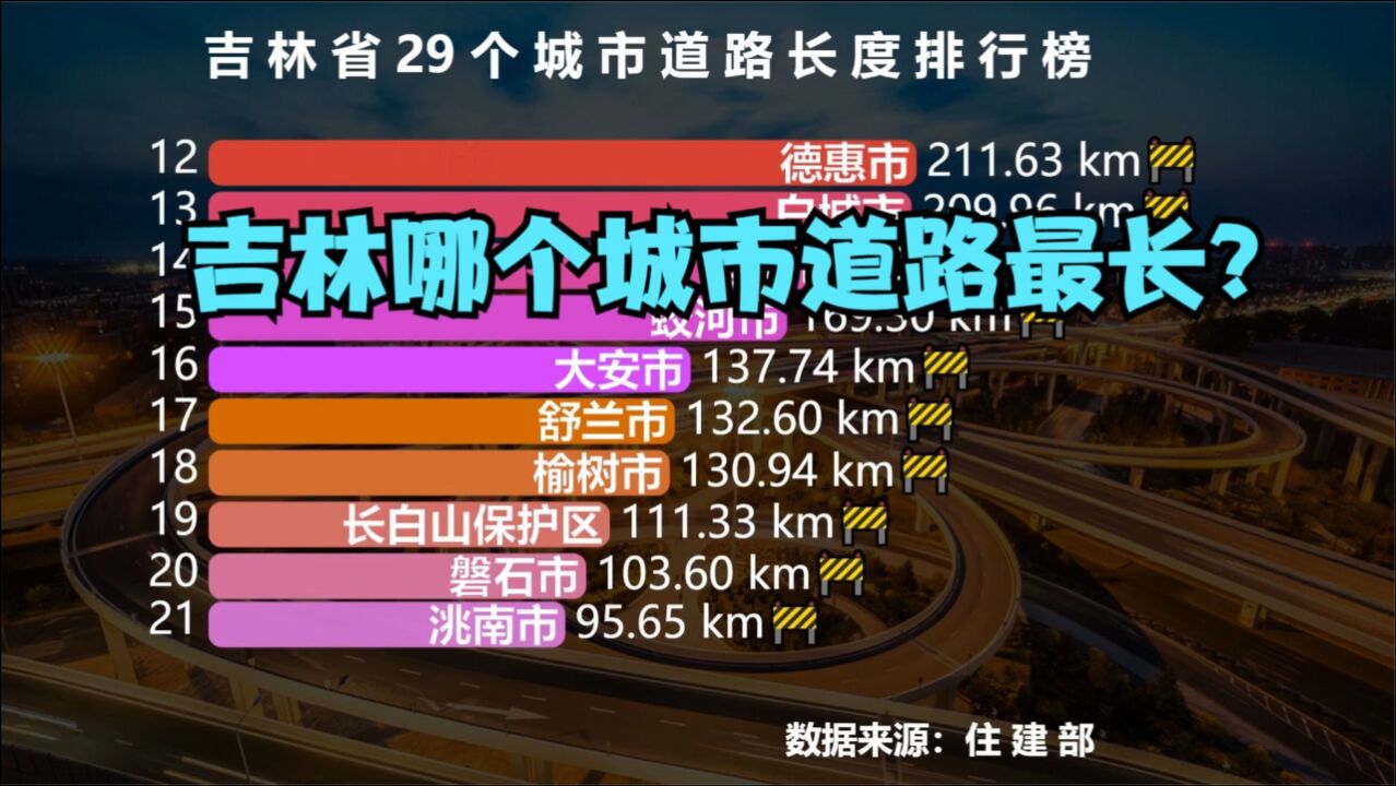 吉林省29个城市道路长度排行榜,猜猜吉林哪个城市道路最长?